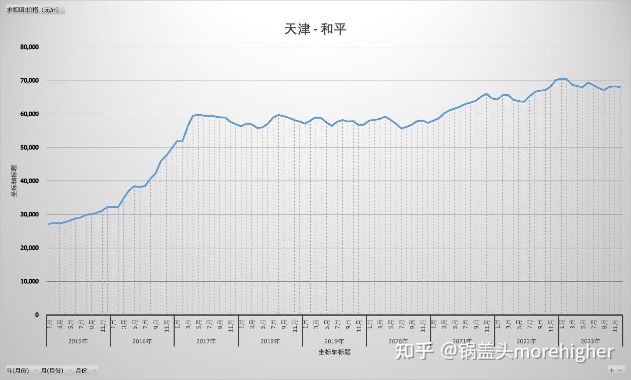 天津各区2023房价走势，疫情后、近9年，天津人快来看家乡的房价 - 知乎