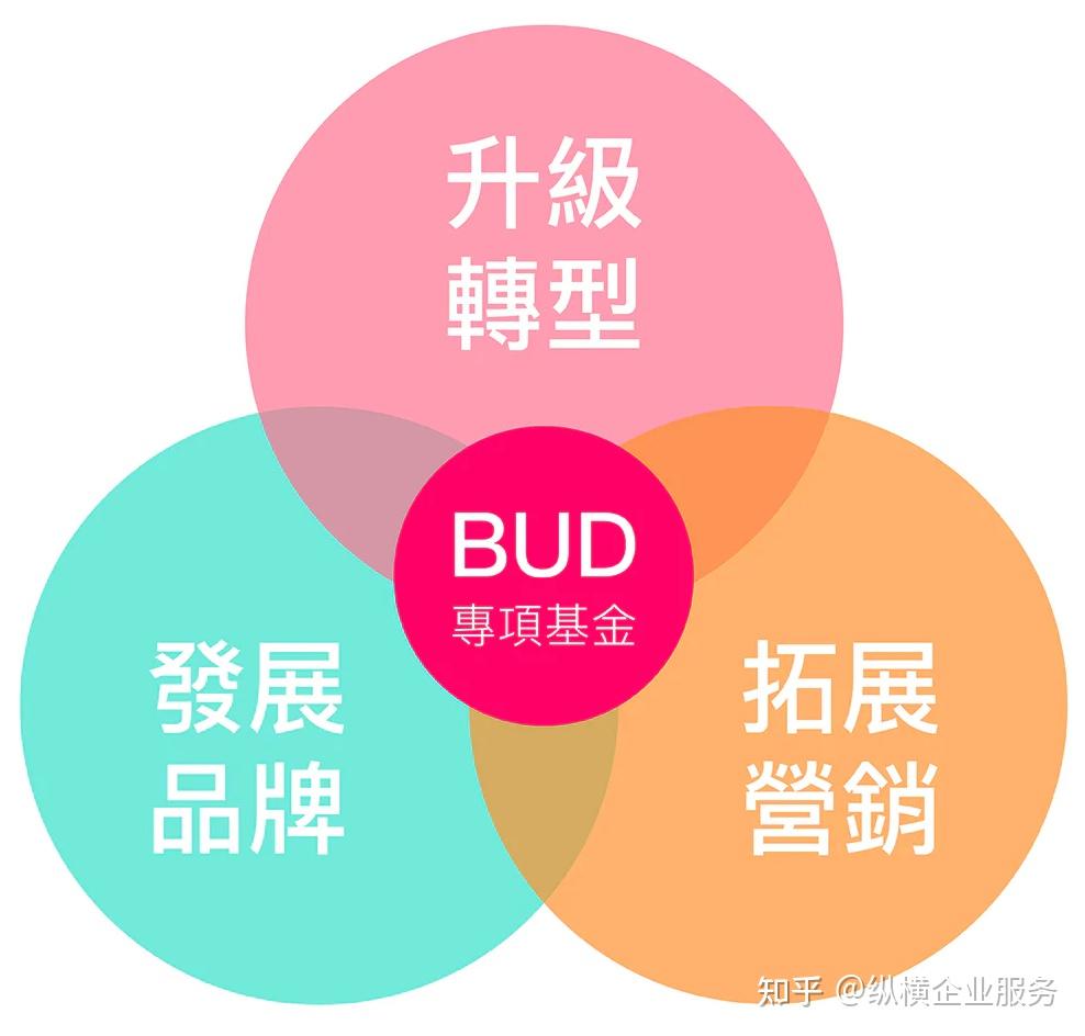 一文看清「BUD 专项基金」申请资助范围和申请资格！ - 知乎