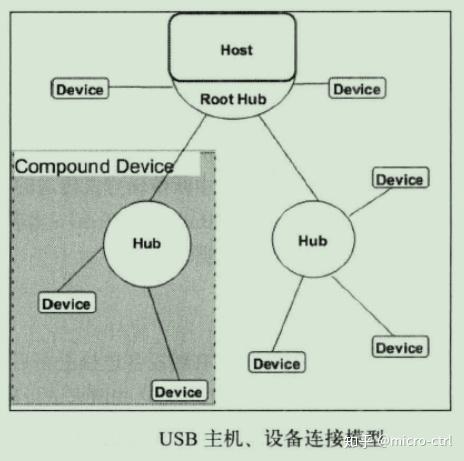 Usb Hid设备1 协议及硬件基础 知乎