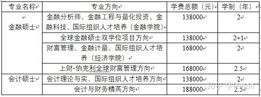 上財金融專碩與會計專碩