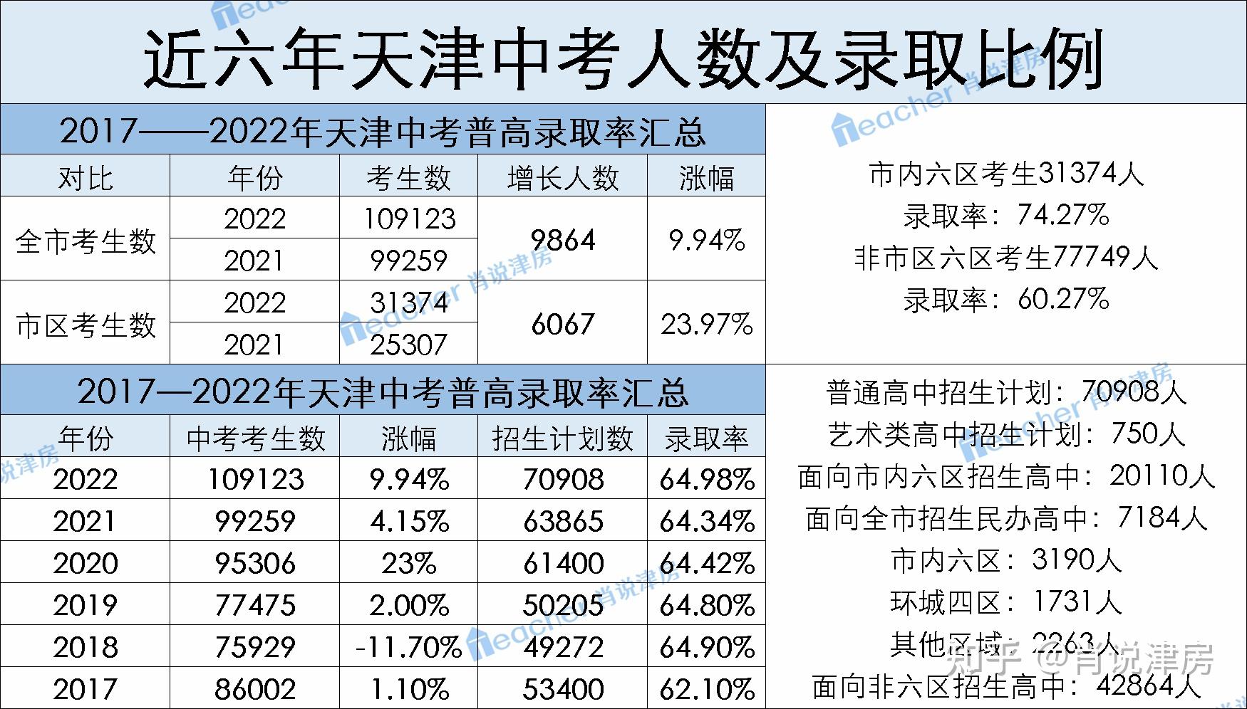 天津中考650分未来能上本科,各区成绩排名 知乎