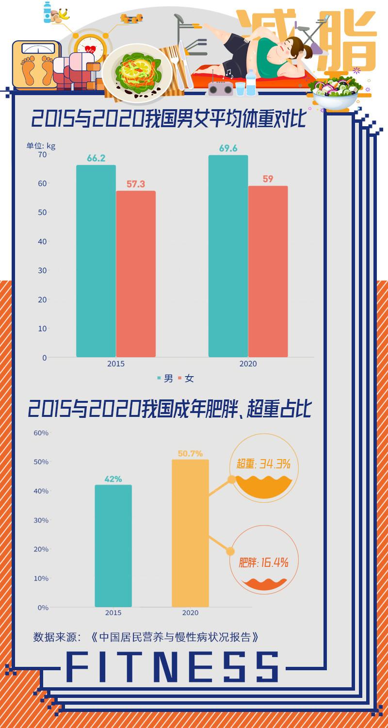 我国超50人超重成世界第一肥胖国慢性病年轻化严重减肥刻不容缓