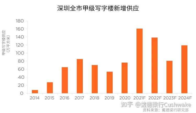 独家研报丨2021年q2一线城市写字楼市场回顾与展望
