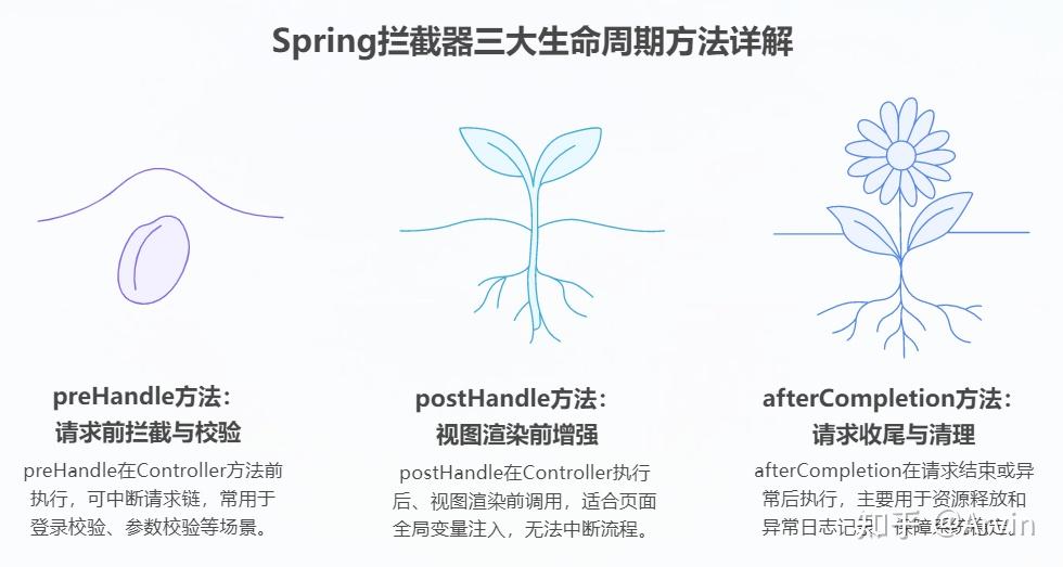 万字深挖｜Spring HandlerInterceptor 从源码、执行机制到生产避坑全详解 - 知乎