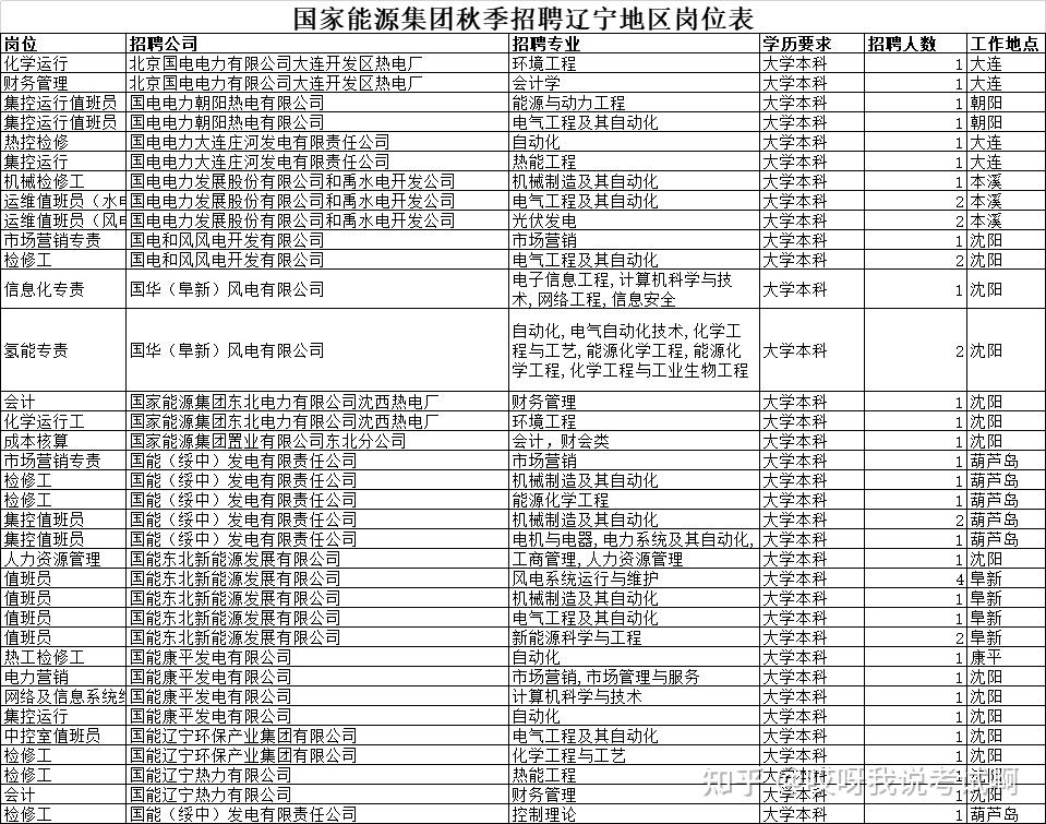 家門口的國企招聘國家能源集團秋招公告發布啦