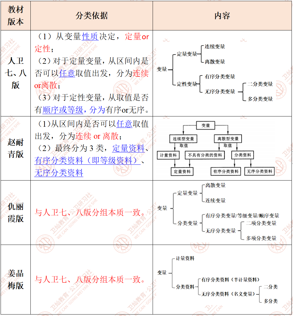 公卫考研公共卫生考研定量VS半定量VS定性资料？一文带你学会辨析资料类型-卫灿公卫研习社- 知乎