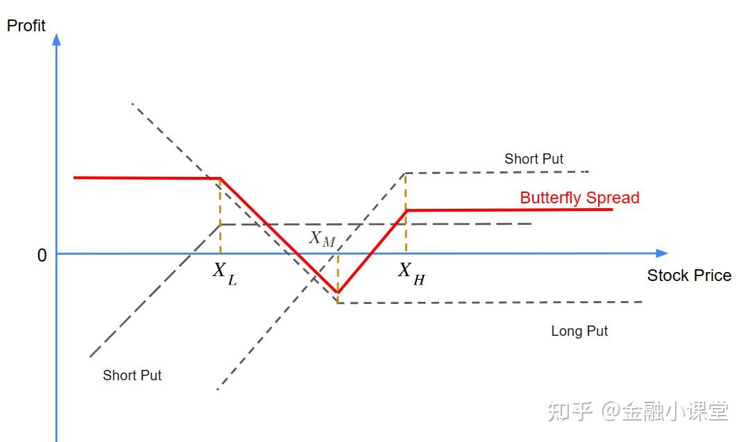 期权策略(十) Butterfly Spread 知乎