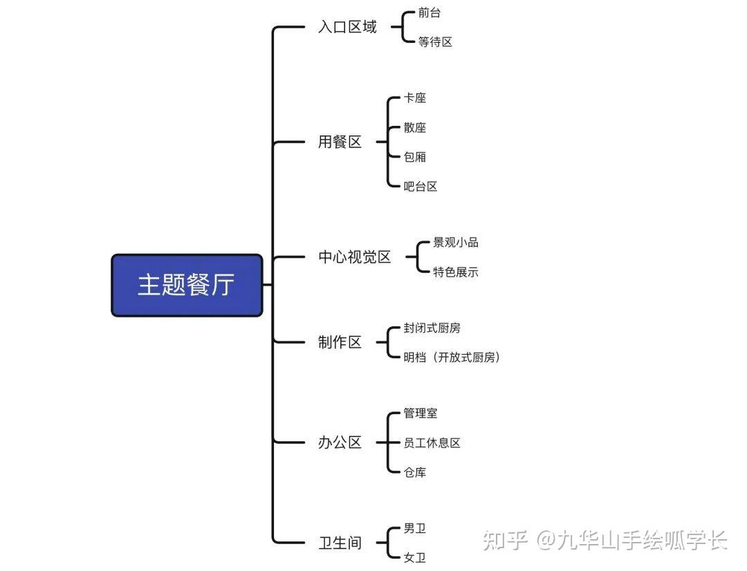 餐饮空间设计思维导图图片