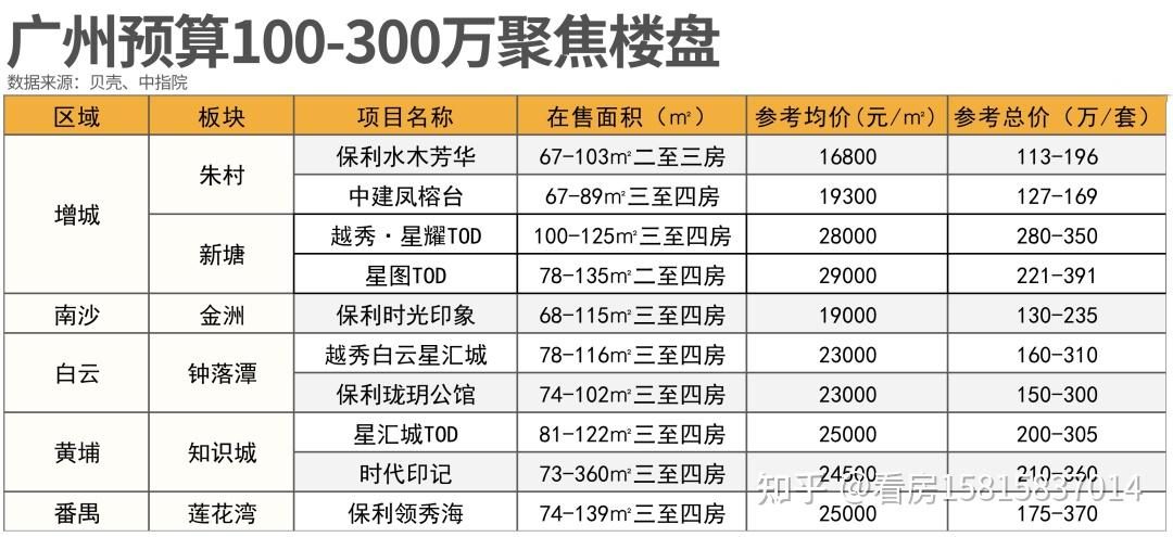 2024年广州,买房100-1000万不同预算,该怎么选? - 知乎