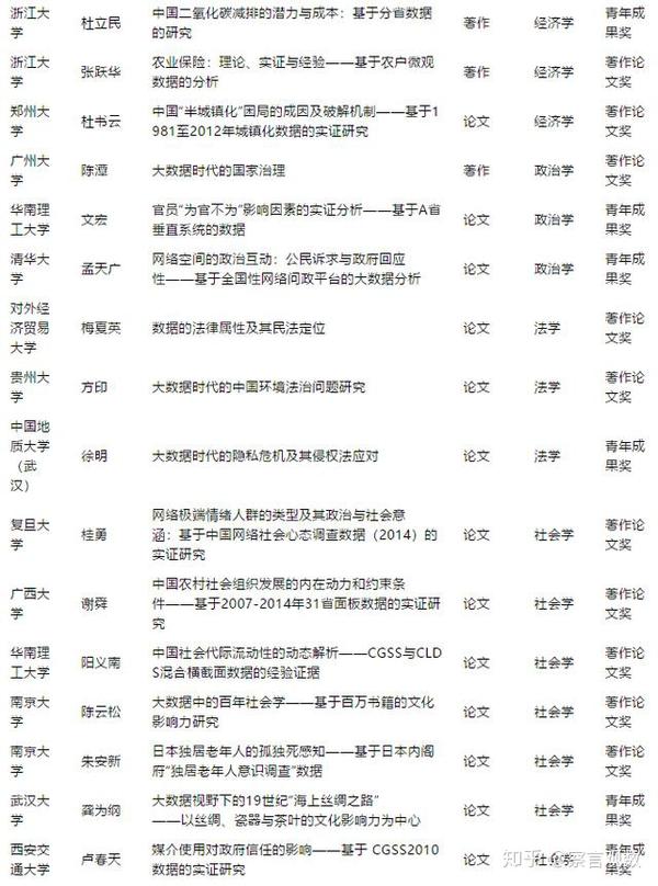 盘点本届高校科研优秀成果奖 数据科学 类审核结果 知乎