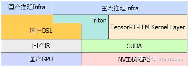 推理Infra、DSL、算子、GPU 生态 - 知乎