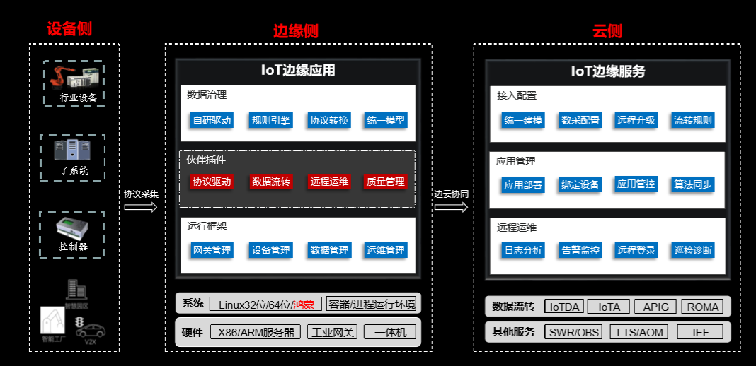 IoT邊緣，你究竟是何方神聖？