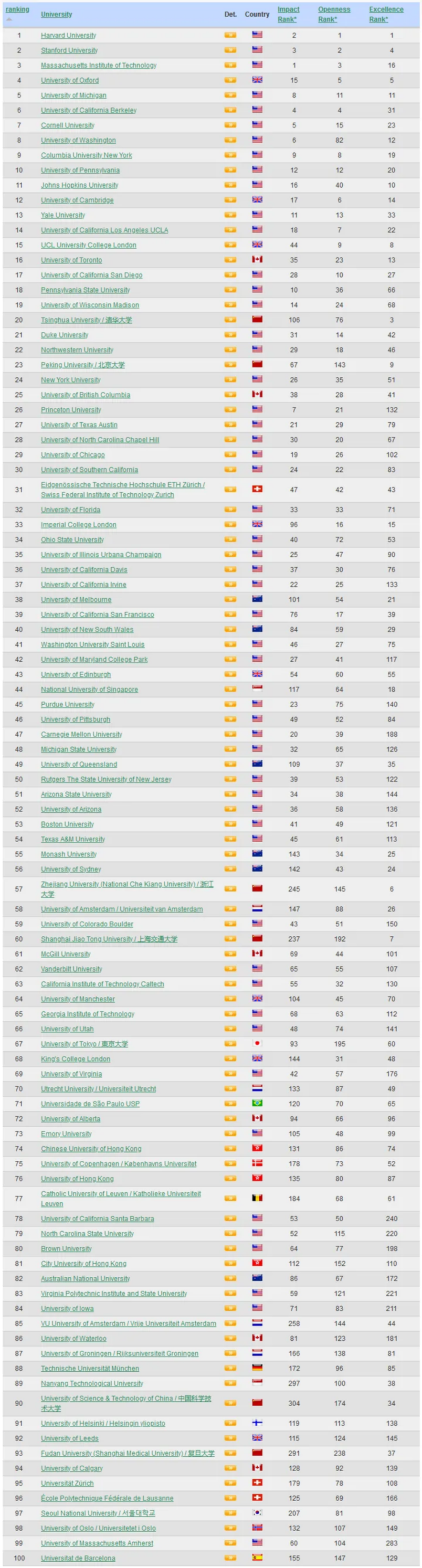 外国大学排名(外国大学排名最新排名)