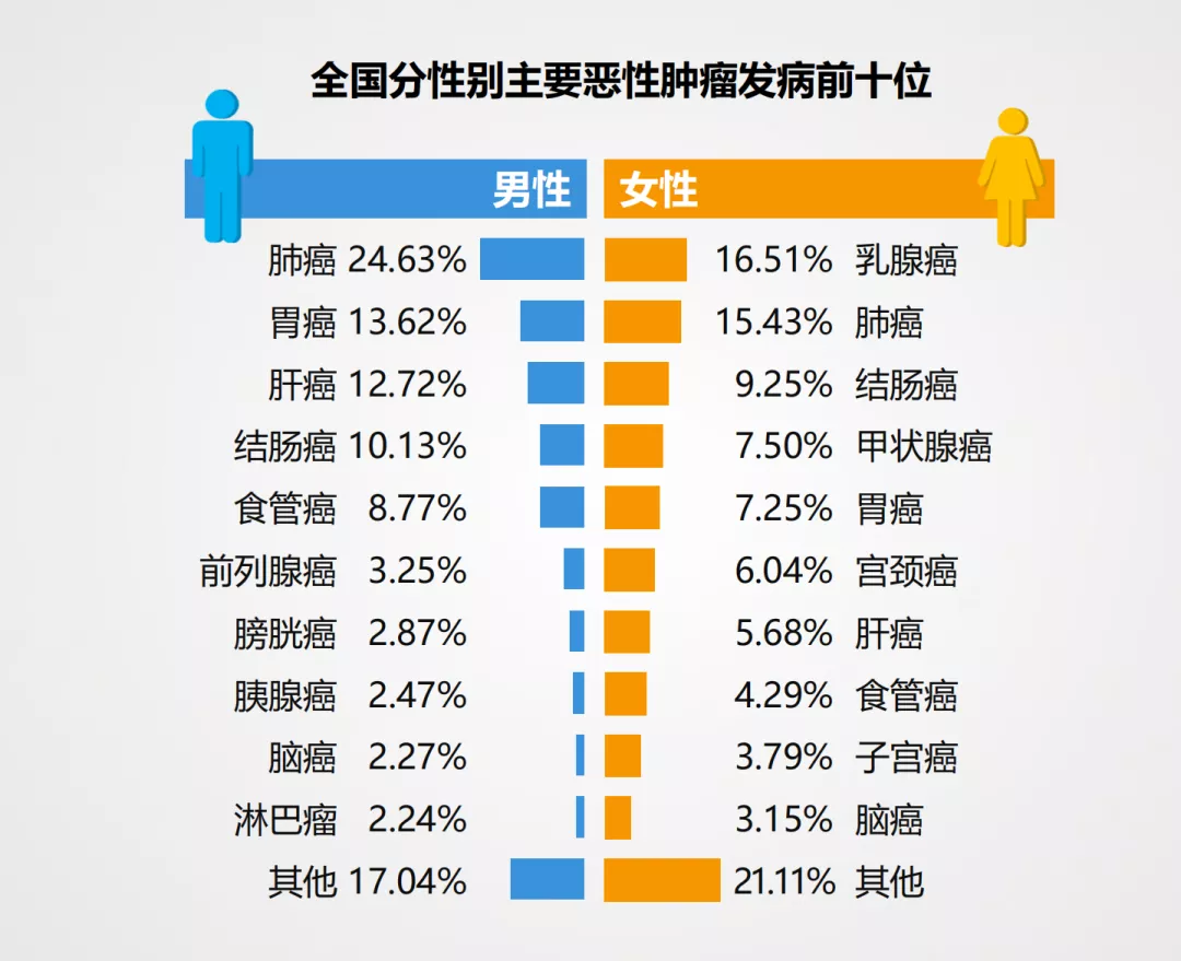 肺癌为发病率,死亡率双率第一,甲状腺癌快速上升到85岁时,一个人患癌