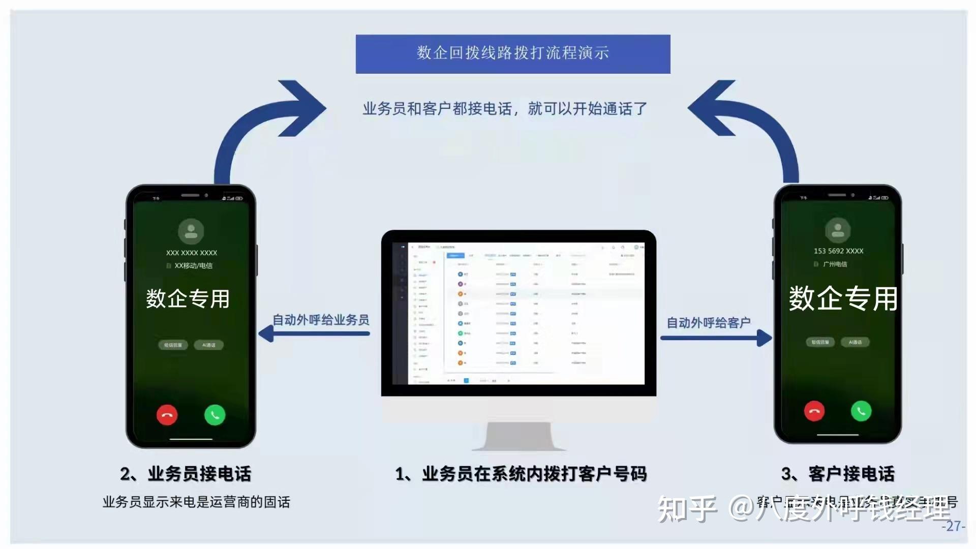 電銷外呼系統回撥線路是如何解決電銷封卡封號問題的怎麼收費呢