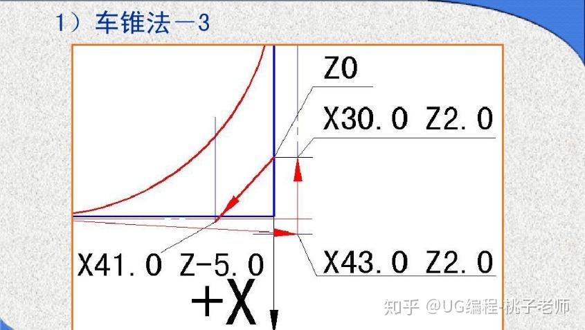 圆弧插补指令g02g03