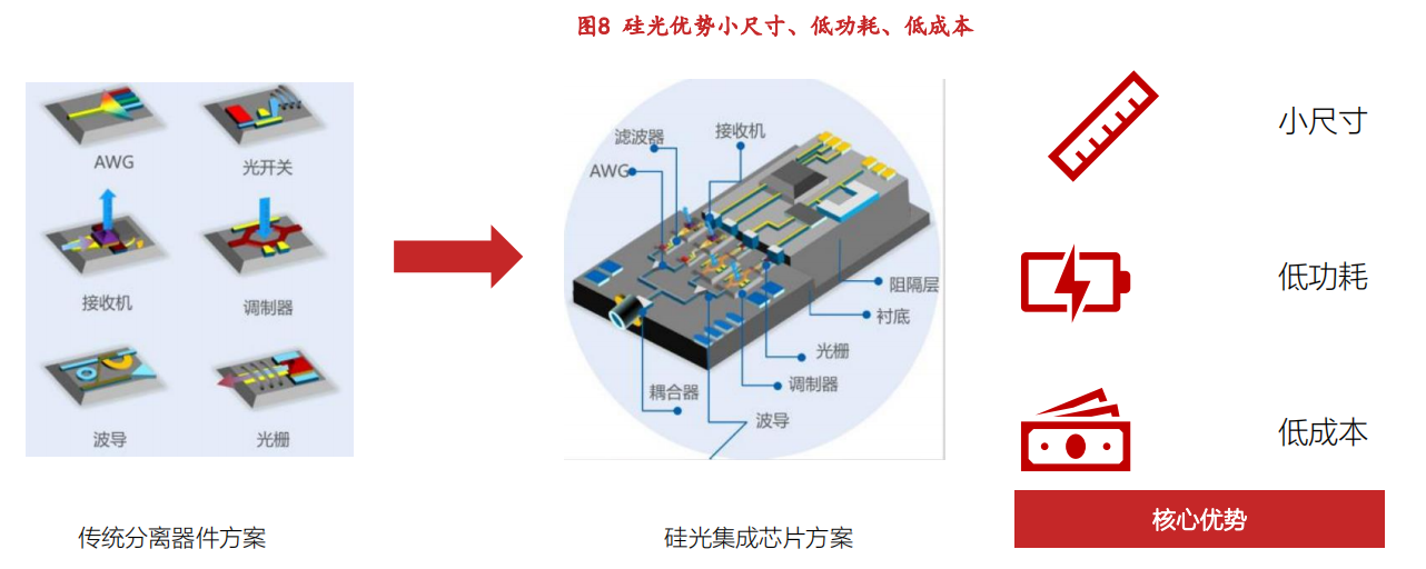 后摩尔定律时代新赛道——硅光子芯片技术! - 知乎