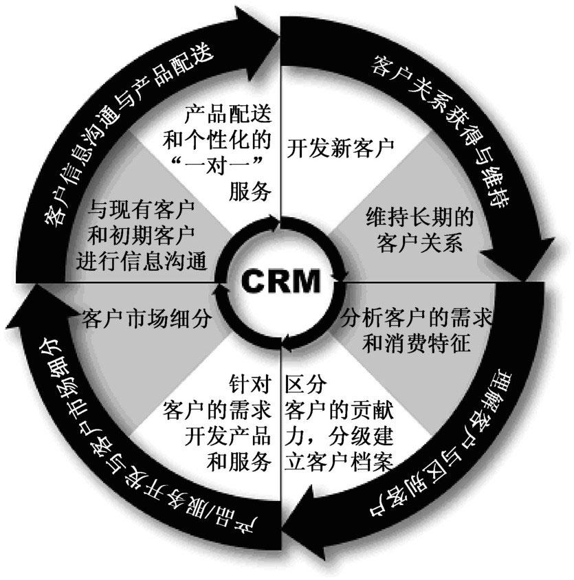 知乎盐选 10 3 旅游企业的客户关系管理（crm）