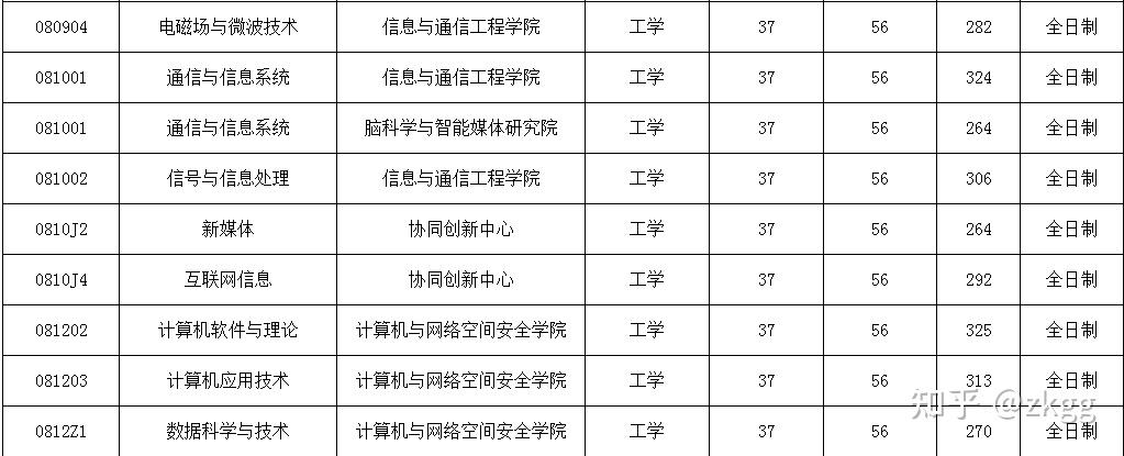 中国传媒大学数据结构824计算机考研上岸经验分享 - 知乎