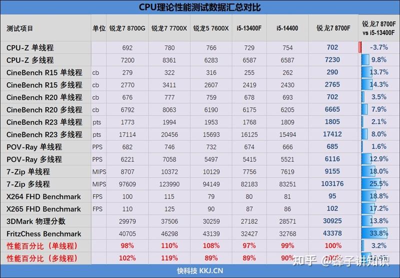 Performance 7700f AMD锐龙7 8700F评测:游戏、AI全方位战胜i5-14400F,6K价位整机不二之选! - 知乎