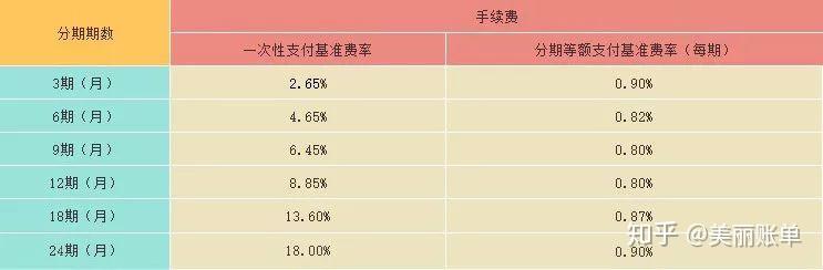 信用卡賬單分期也能薅羊毛不光手續費率打折還送積分