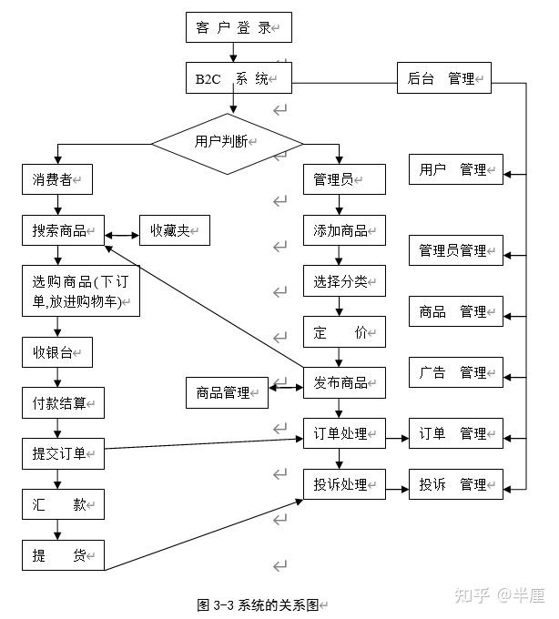 aspnet模块化动态电子商务网站的开发