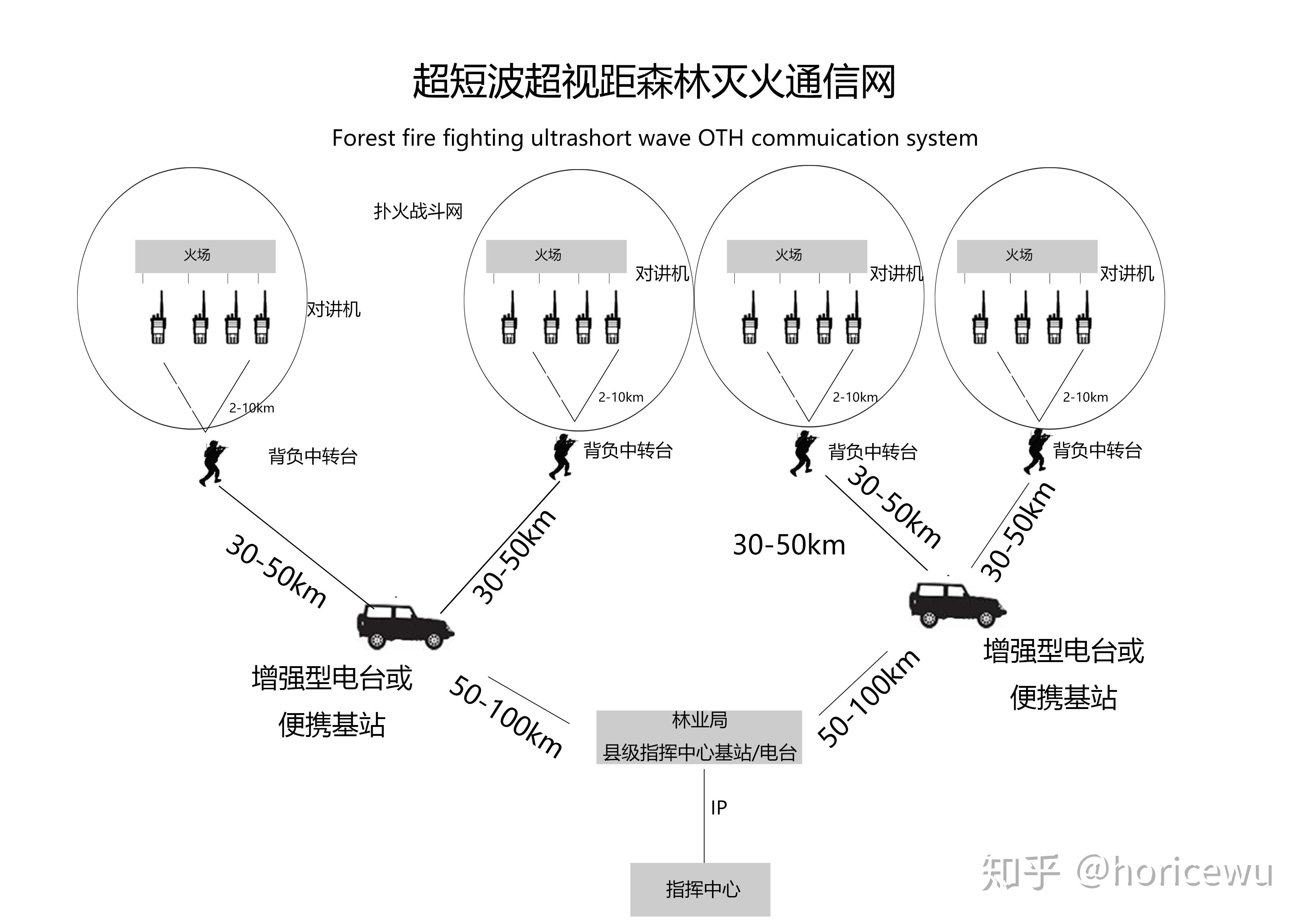 坐镇千里之外灭火一线尽在眼前超短波超视距覆盖森林末端30公里通信