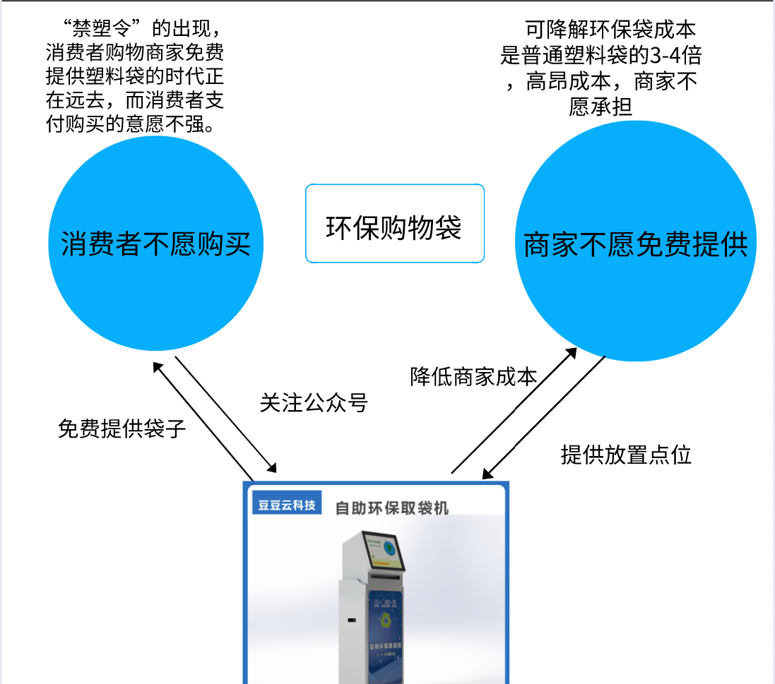 环保袋投放机骗局图片