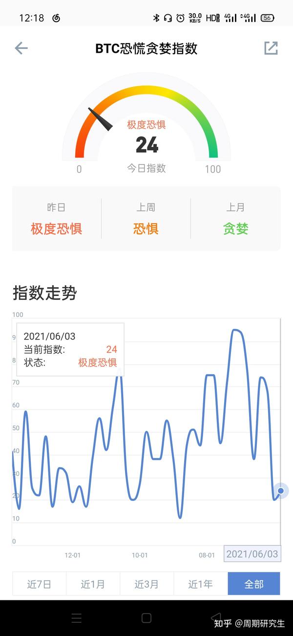 恐慌贪婪指数周期研究分析 知乎