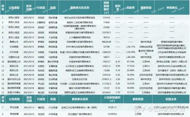 9月第3周:全市19个旧改获进展,光明13号线车辆段重点更新单元,宏发操盘 - 知乎