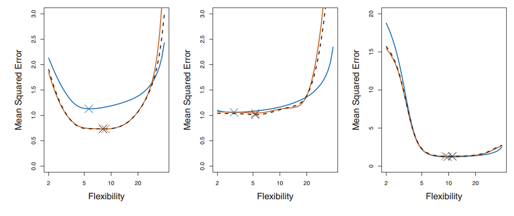 【机器学习】Cross-Validation（交叉验证）详解 - 知乎