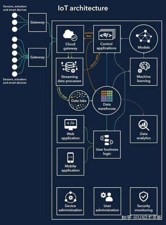 交互作品集中時常提及的iot物聯網究竟是什麼內附2021優秀物聯網設計