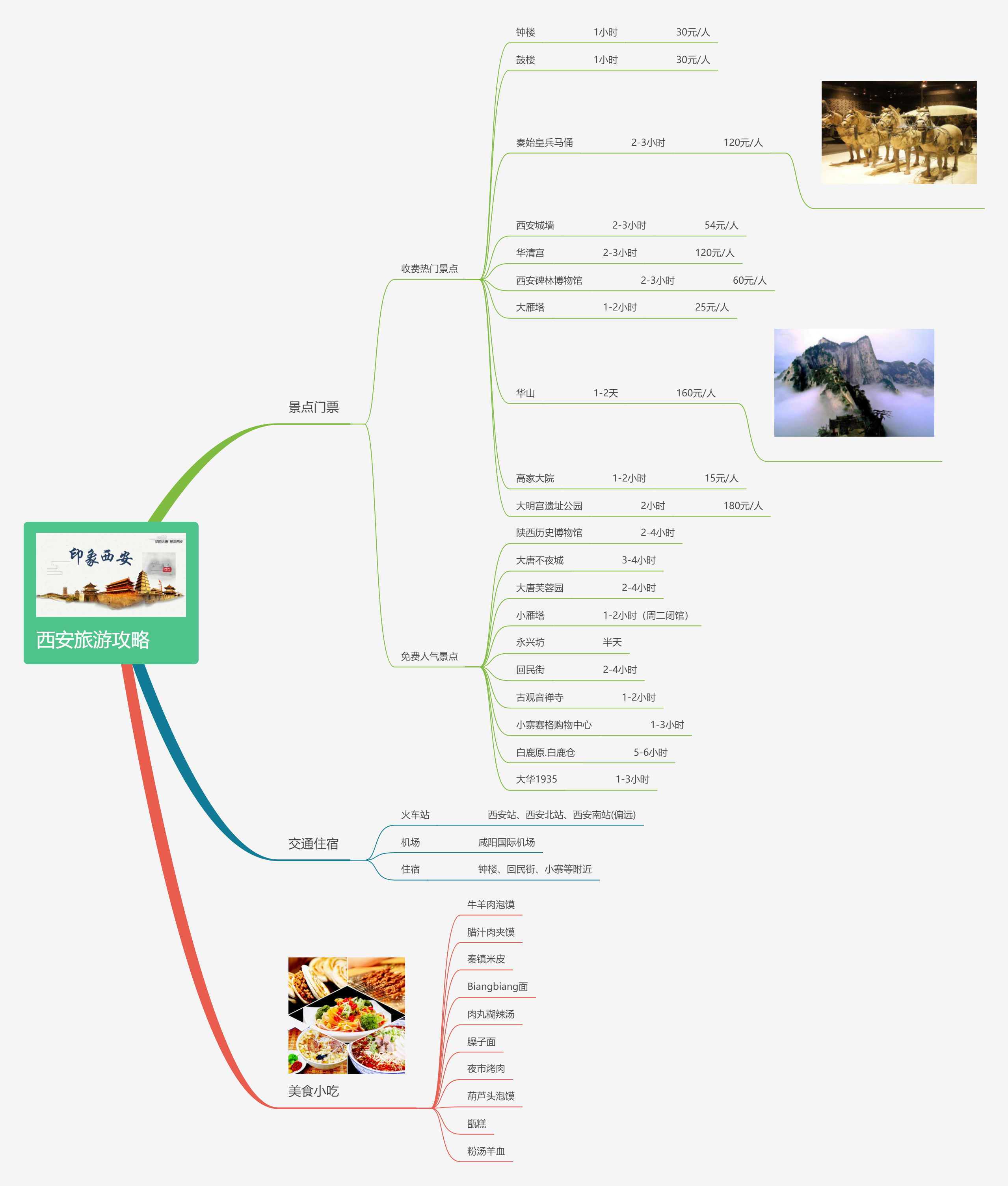 上海旅游以上就是我们用processon 为案例,为大家做的如何用思维导图