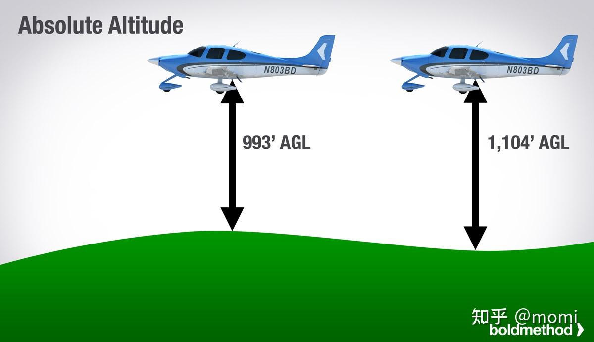 航空飞行高度elevation、height、altitude、flight level、QNE、QNH、QFE、AGL、MSL、正高