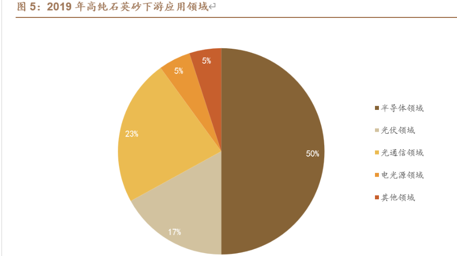 1. 高純石英砂龍頭企業,訂單,業績高速增長