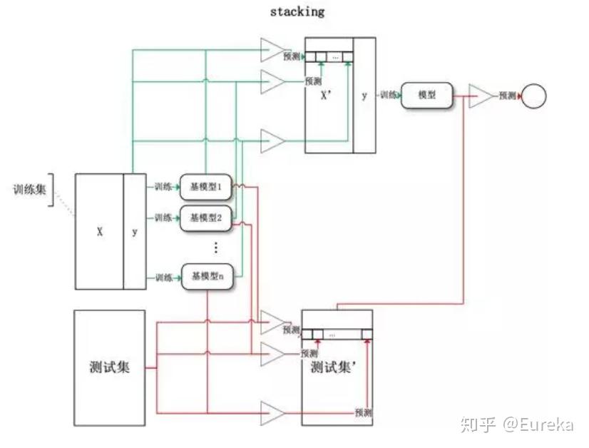 集成学习-Boosting,Bagging与Stacking - 知乎