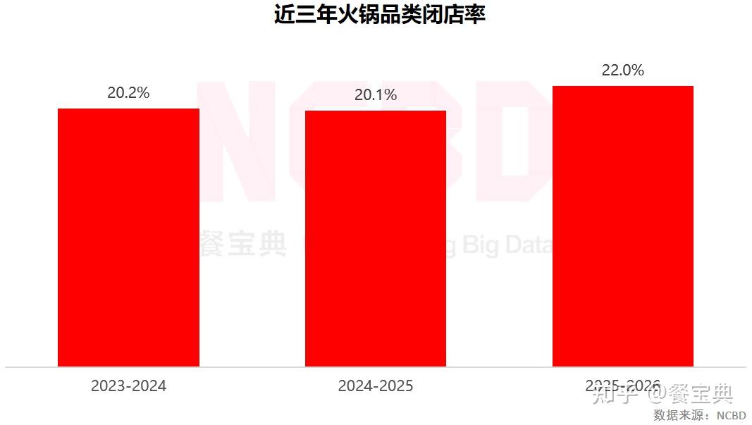 2025—2026火锅闭店率发布:广东28.6%全国最高,北京最低仅5.8% - 知乎