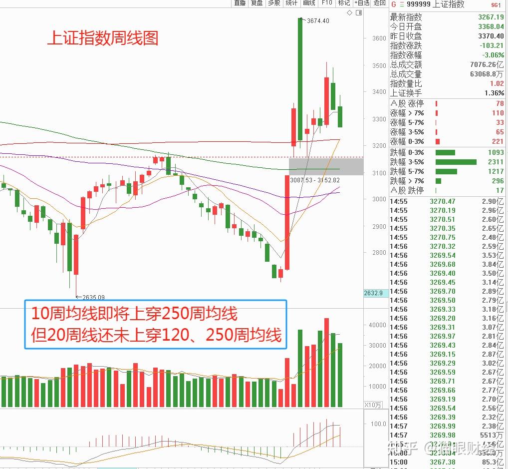 11月22日盘面呈三大特点！不要慌，牛市还在！周一探底回升？ - 知乎