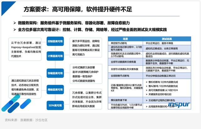 浪潮数据:一云多芯技术与建设实践 - 知乎