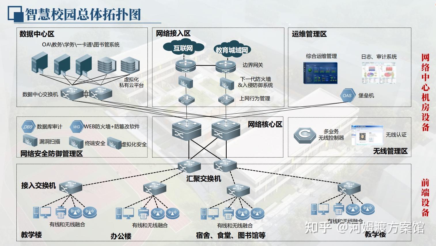 智慧校园总体拓扑图智慧校园机房建设内容机房土建工程机房选址及要求