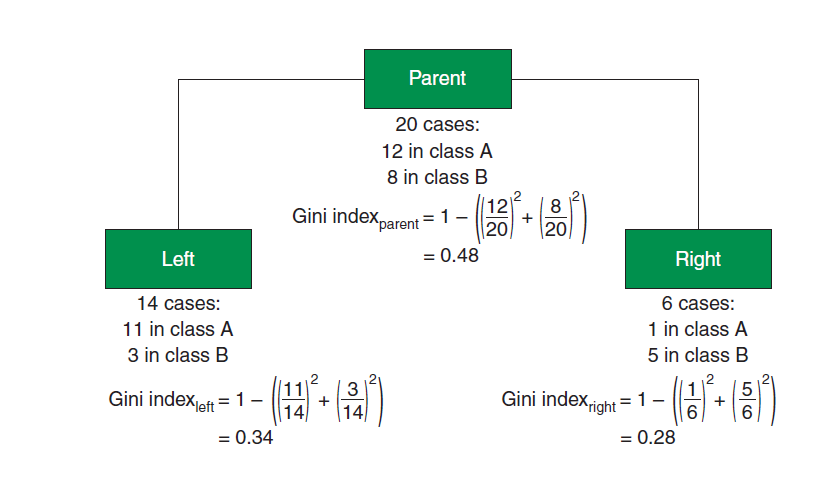 用gini index对树进行划分
