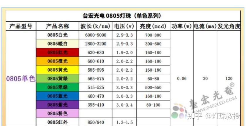 06瓦,电流20毫安,各种颜色波长亮度,角度等规格参数如下:0805灯珠规格