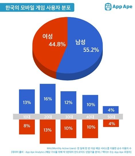 在韩国移动游戏玩家中,男女所占比例分别为55.2%和44.8%.
