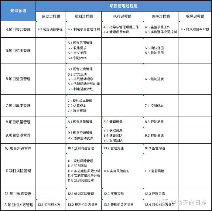 PMP重要知识点汇总 - 知乎