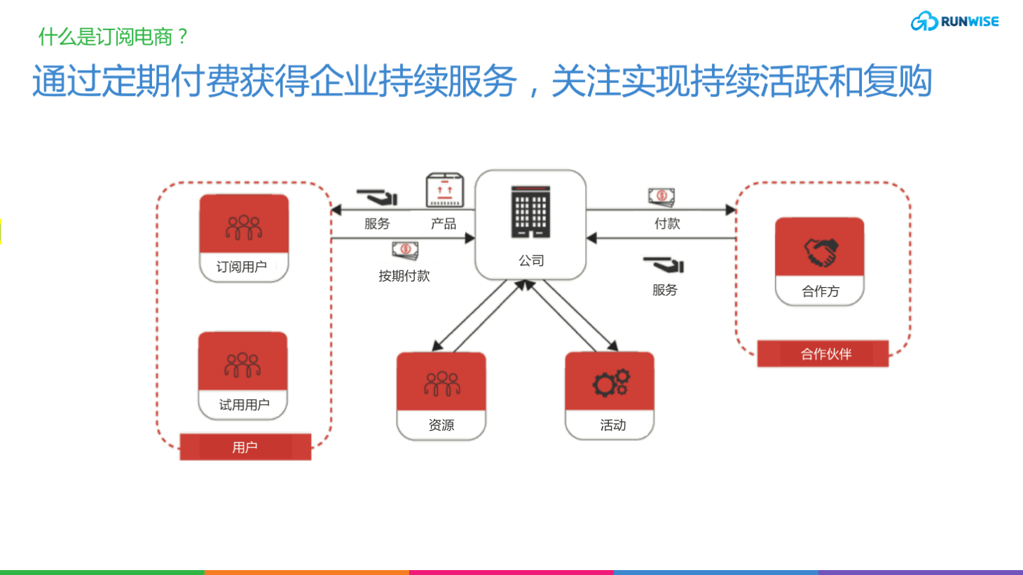 訂閱電商的模型和類型訂閱商業模式的底層邏輯是用戶進行前置的一次性