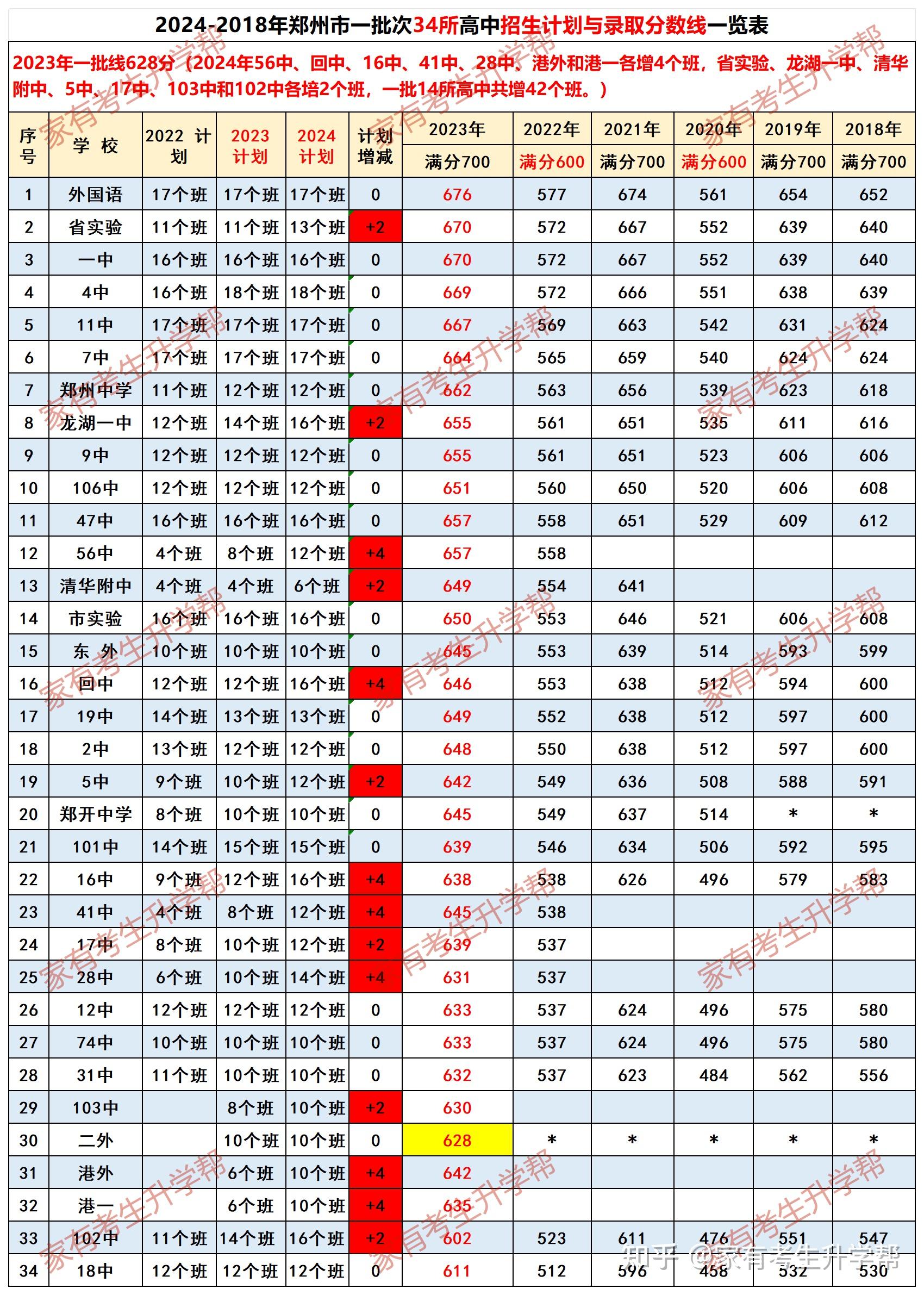 2024年郑州中招政策发布:一批34所高中新增42个班,二批13所高中新增12