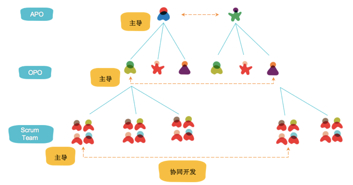 从实际案例看scrumofscrum如何运作二sos的挑战