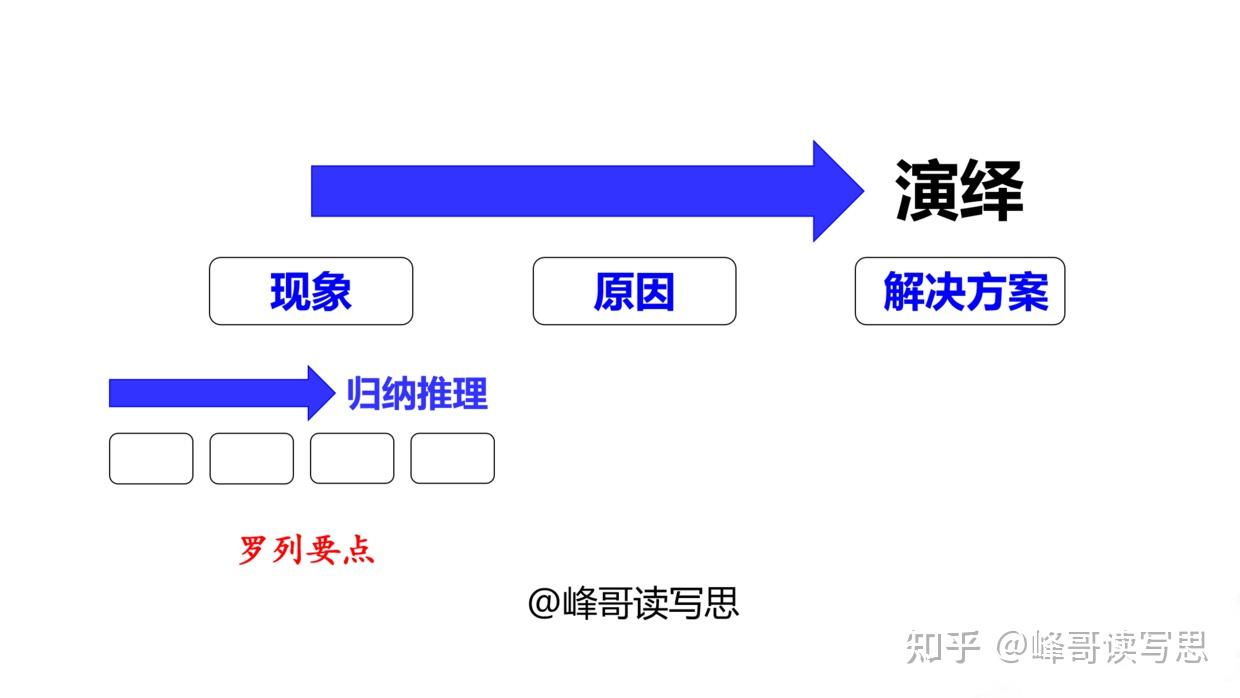 橫向構建金字塔選演繹還是選歸納根據表達需求來二者選一