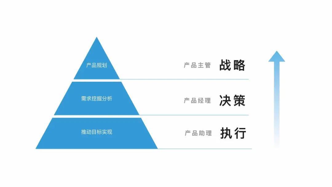 不同階段的產品經理,能力模型有哪些具體的要求?