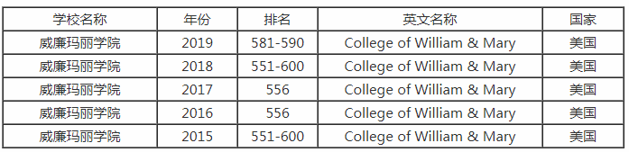 2016年qs世界大学排名,威廉玛丽学院排名第5562017年qs世界大学排名